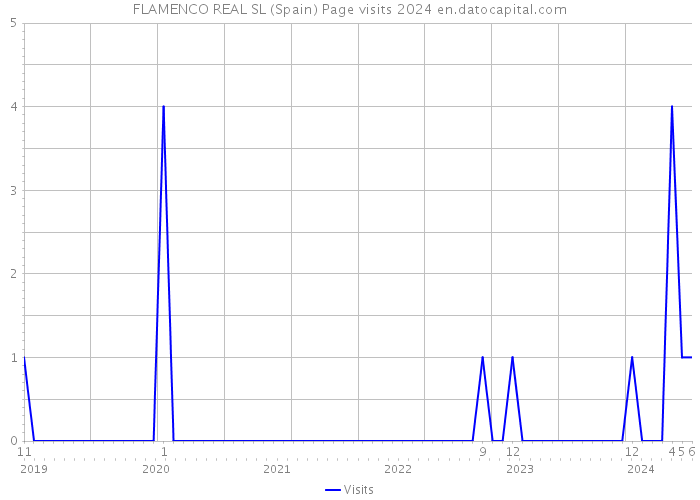 FLAMENCO REAL SL (Spain) Page visits 2024 