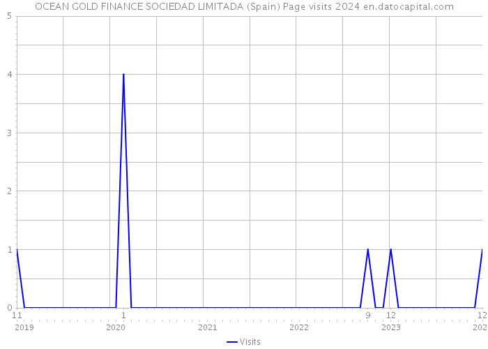 OCEAN GOLD FINANCE SOCIEDAD LIMITADA (Spain) Page visits 2024 
