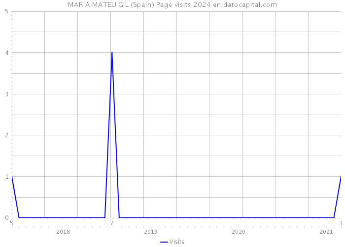 MARIA MATEU GIL (Spain) Page visits 2024 