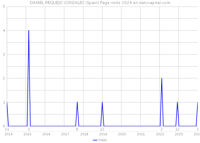 DANIEL REQUEJO GONZALEZ (Spain) Page visits 2024 