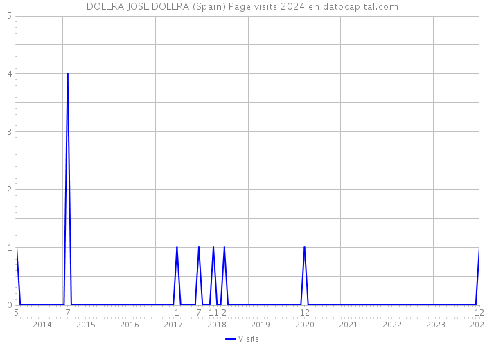 DOLERA JOSE DOLERA (Spain) Page visits 2024 