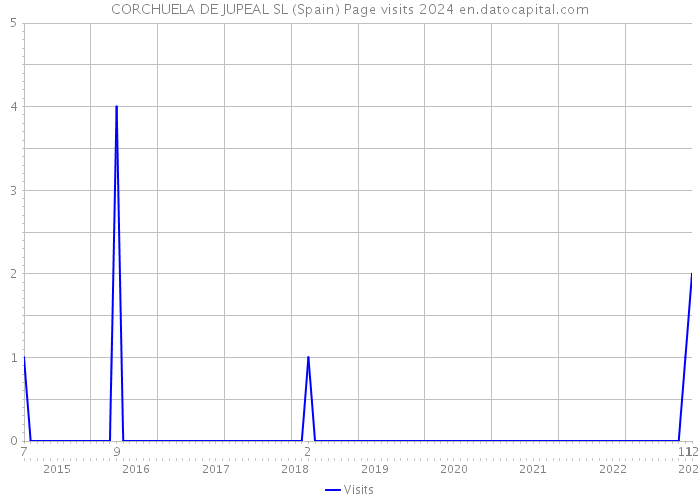 CORCHUELA DE JUPEAL SL (Spain) Page visits 2024 
