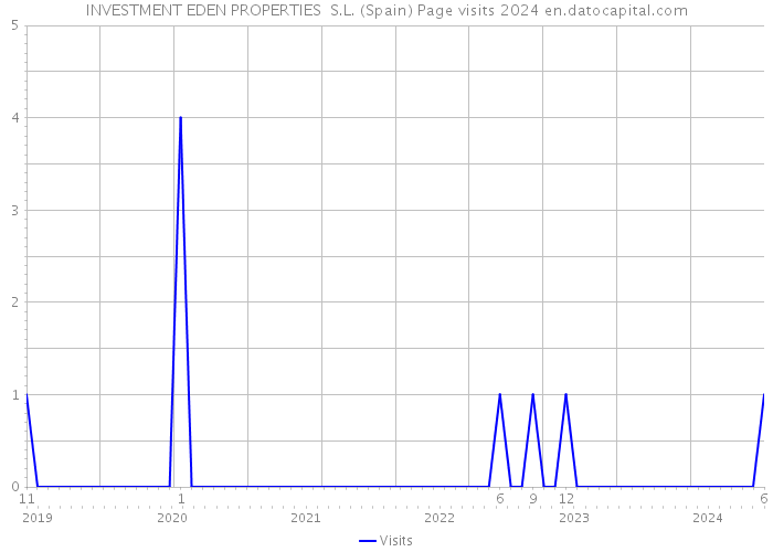 INVESTMENT EDEN PROPERTIES S.L. (Spain) Page visits 2024 