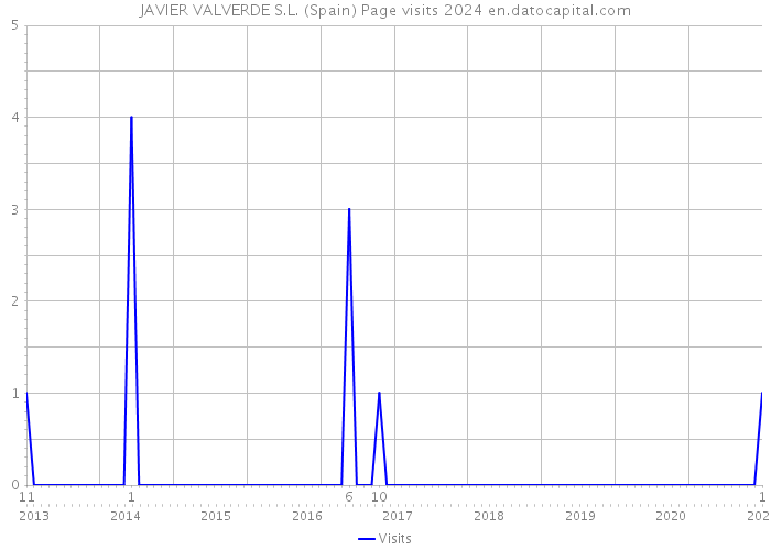 JAVIER VALVERDE S.L. (Spain) Page visits 2024 