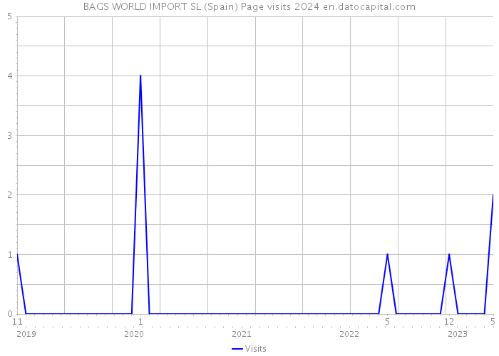 BAGS WORLD IMPORT SL (Spain) Page visits 2024 