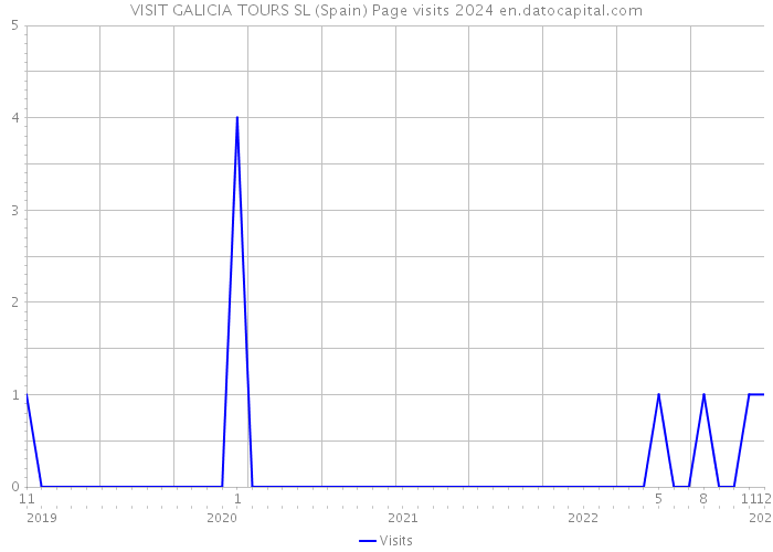 VISIT GALICIA TOURS SL (Spain) Page visits 2024 