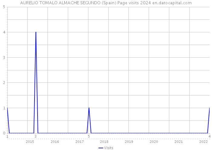 AURELIO TOMALO ALMACHE SEGUNDO (Spain) Page visits 2024 