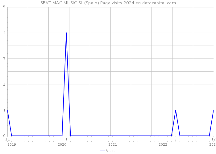 BEAT MAG MUSIC SL (Spain) Page visits 2024 