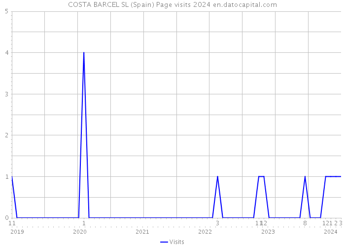 COSTA BARCEL SL (Spain) Page visits 2024 