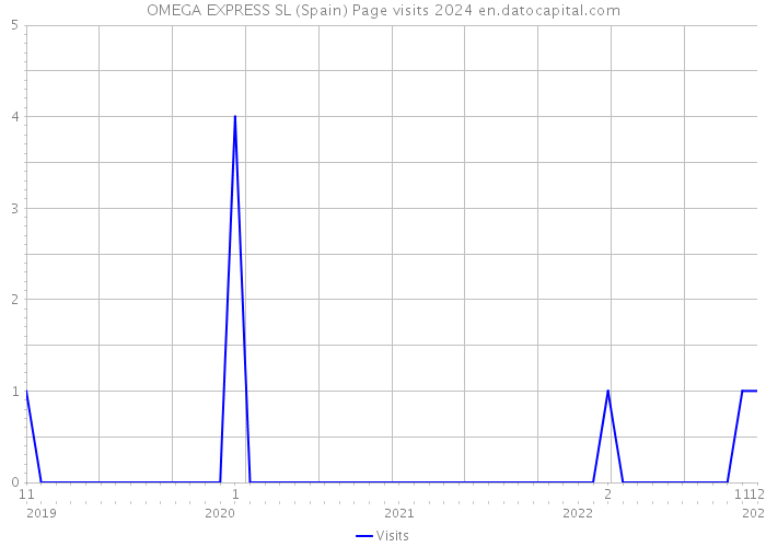 OMEGA EXPRESS SL (Spain) Page visits 2024 