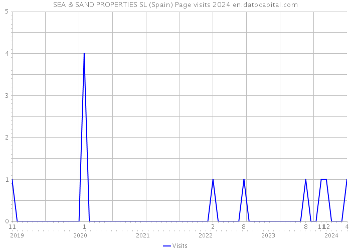 SEA & SAND PROPERTIES SL (Spain) Page visits 2024 