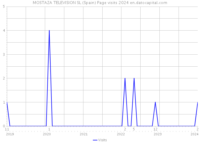 MOSTAZA TELEVISION SL (Spain) Page visits 2024 