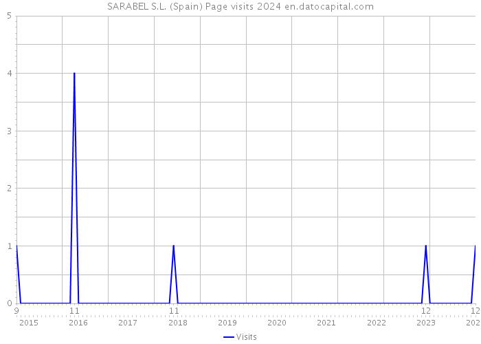 SARABEL S.L. (Spain) Page visits 2024 