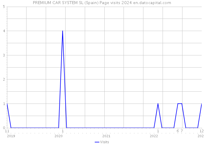 PREMIUM CAR SYSTEM SL (Spain) Page visits 2024 