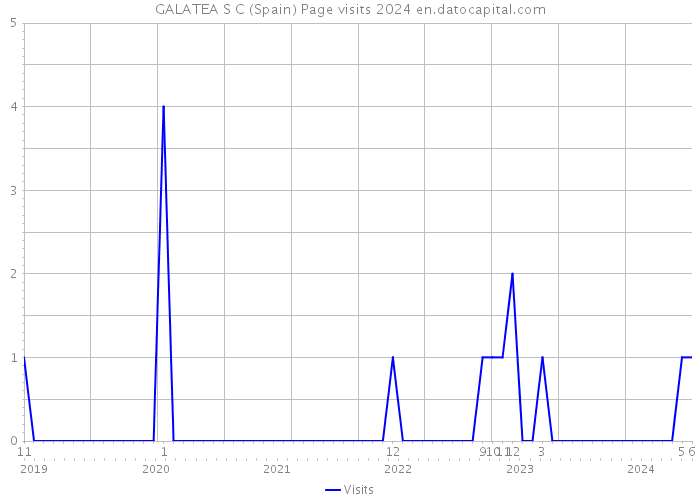 GALATEA S C (Spain) Page visits 2024 