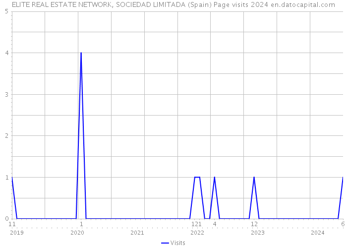 ELITE REAL ESTATE NETWORK, SOCIEDAD LIMITADA (Spain) Page visits 2024 