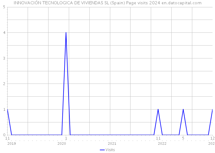 INNOVACIÓN TECNOLOGICA DE VIVIENDAS SL (Spain) Page visits 2024 