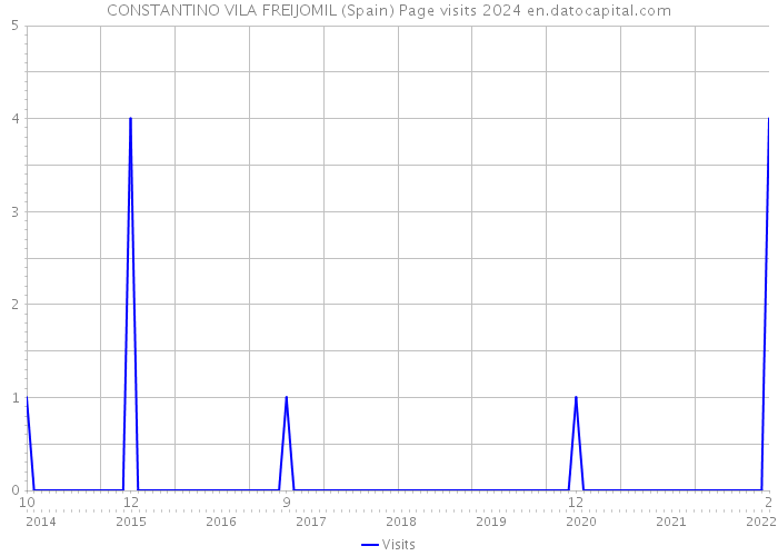 CONSTANTINO VILA FREIJOMIL (Spain) Page visits 2024 