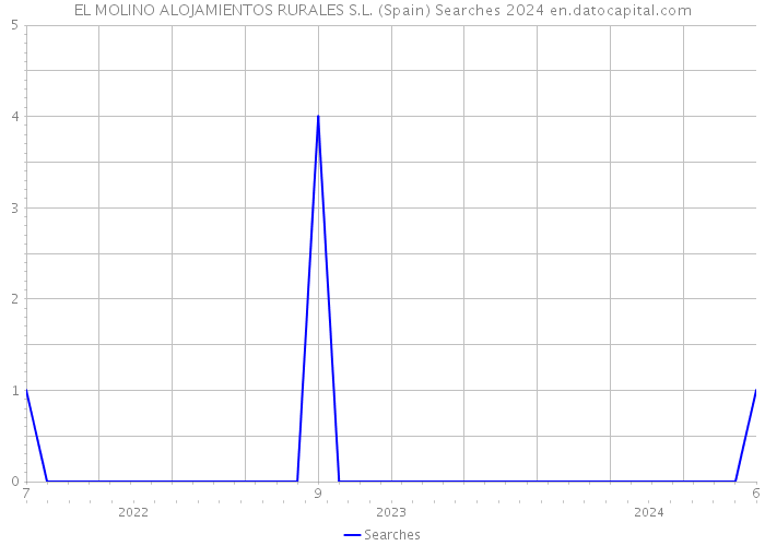 EL MOLINO ALOJAMIENTOS RURALES S.L. (Spain) Searches 2024 