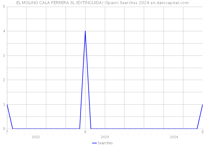 EL MOLINO CALA FERRERA SL (EXTINGUIDA) (Spain) Searches 2024 