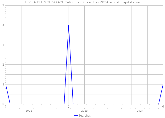 ELVIRA DEL MOLINO AYUCAR (Spain) Searches 2024 