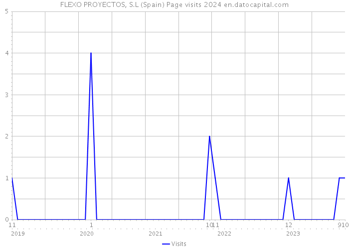 FLEXO PROYECTOS, S.L (Spain) Page visits 2024 