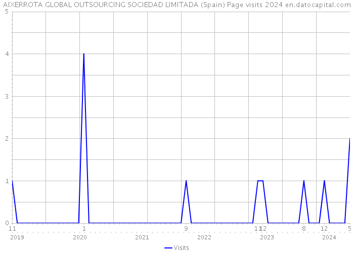 AIXERROTA GLOBAL OUTSOURCING SOCIEDAD LIMITADA (Spain) Page visits 2024 
