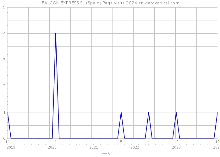  FALCON EXPRESS SL (Spain) Page visits 2024 