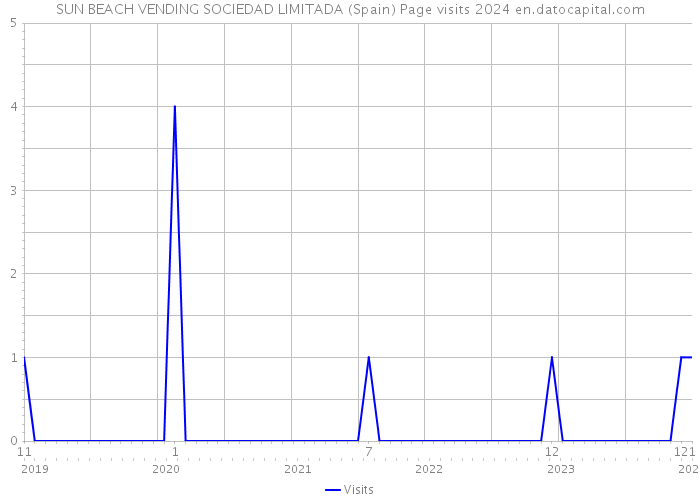 SUN BEACH VENDING SOCIEDAD LIMITADA (Spain) Page visits 2024 