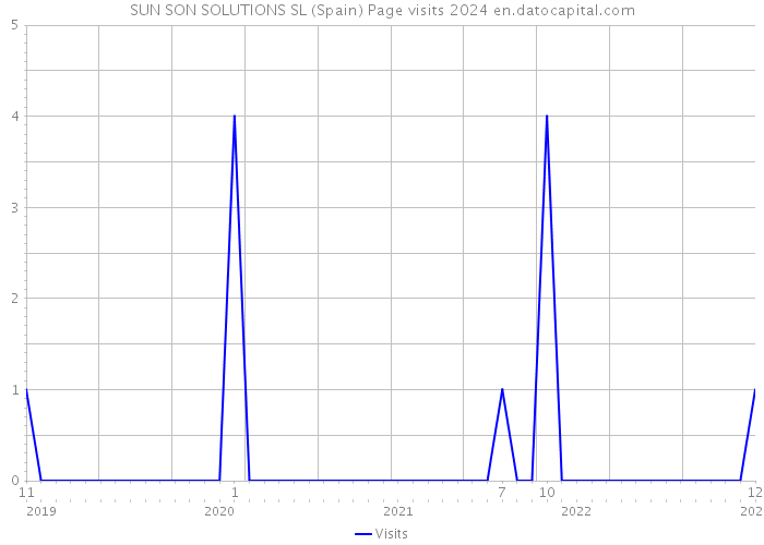 SUN SON SOLUTIONS SL (Spain) Page visits 2024 