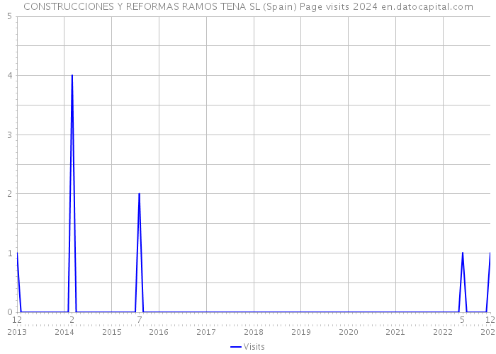 CONSTRUCCIONES Y REFORMAS RAMOS TENA SL (Spain) Page visits 2024 