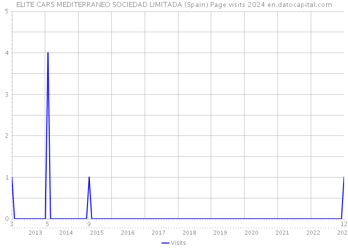 ELITE CARS MEDITERRANEO SOCIEDAD LIMITADA (Spain) Page visits 2024 