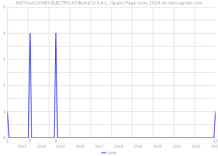 INSTALACIONES ELECTRICAS BLANCO S.A.L. (Spain) Page visits 2024 