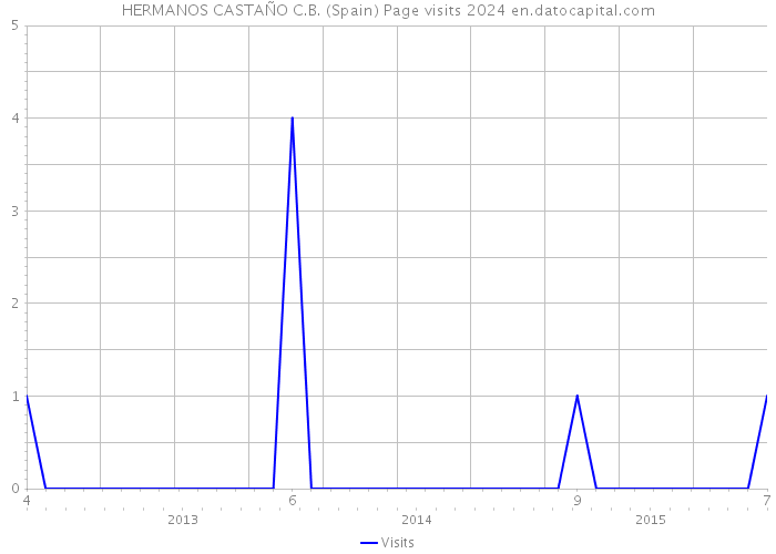 HERMANOS CASTAÑO C.B. (Spain) Page visits 2024 