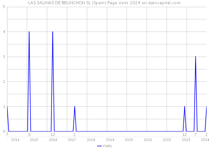 LAS SALINAS DE BELINCHON SL (Spain) Page visits 2024 