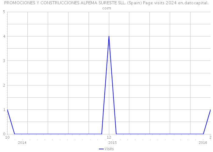 PROMOCIONES Y CONSTRUCCIONES ALPEMA SURESTE SLL. (Spain) Page visits 2024 