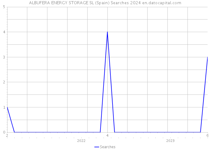 ALBUFERA ENERGY STORAGE SL (Spain) Searches 2024 