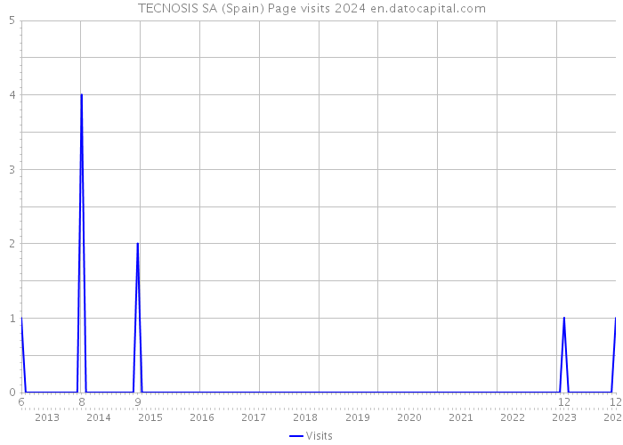 TECNOSIS SA (Spain) Page visits 2024 