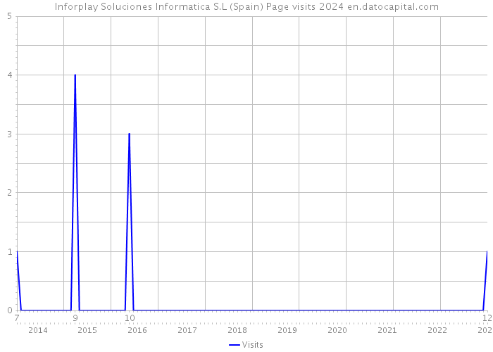 Inforplay Soluciones Informatica S.L (Spain) Page visits 2024 
