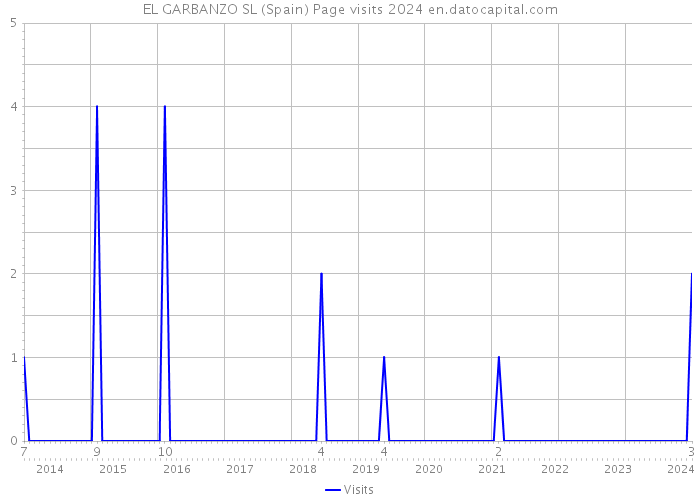 EL GARBANZO SL (Spain) Page visits 2024 