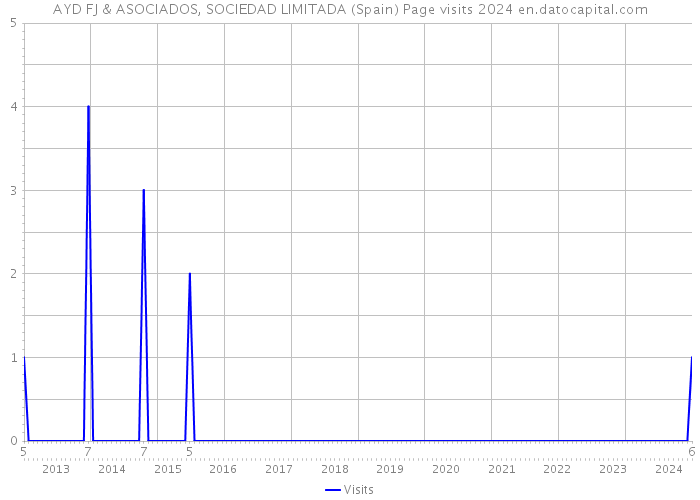 AYD FJ & ASOCIADOS, SOCIEDAD LIMITADA (Spain) Page visits 2024 