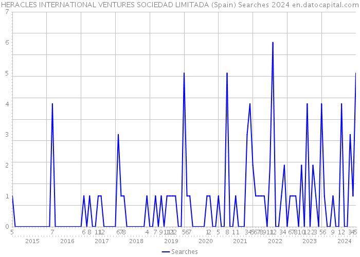 HERACLES INTERNATIONAL VENTURES SOCIEDAD LIMITADA (Spain) Searches 2024 