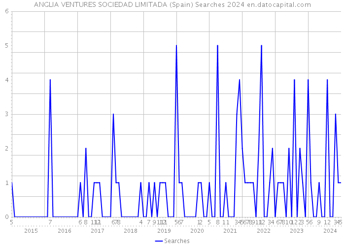 ANGLIA VENTURES SOCIEDAD LIMITADA (Spain) Searches 2024 