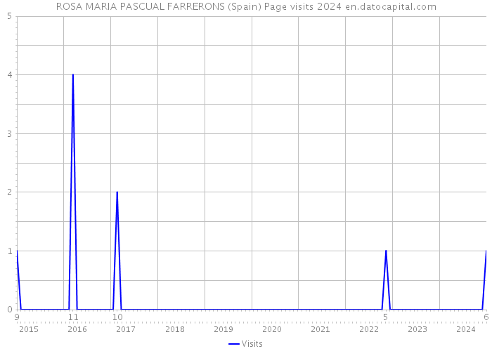 ROSA MARIA PASCUAL FARRERONS (Spain) Page visits 2024 