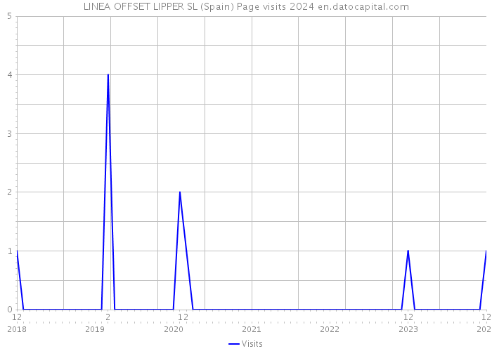 LINEA OFFSET LIPPER SL (Spain) Page visits 2024 