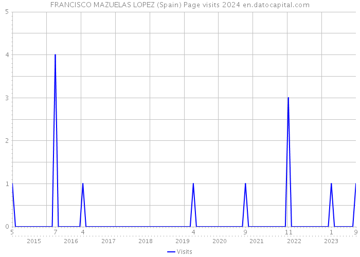 FRANCISCO MAZUELAS LOPEZ (Spain) Page visits 2024 