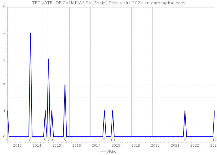 TECNOTEL DE CANARIAS SA (Spain) Page visits 2024 