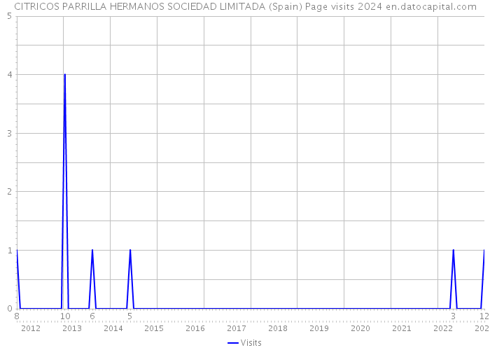 CITRICOS PARRILLA HERMANOS SOCIEDAD LIMITADA (Spain) Page visits 2024 