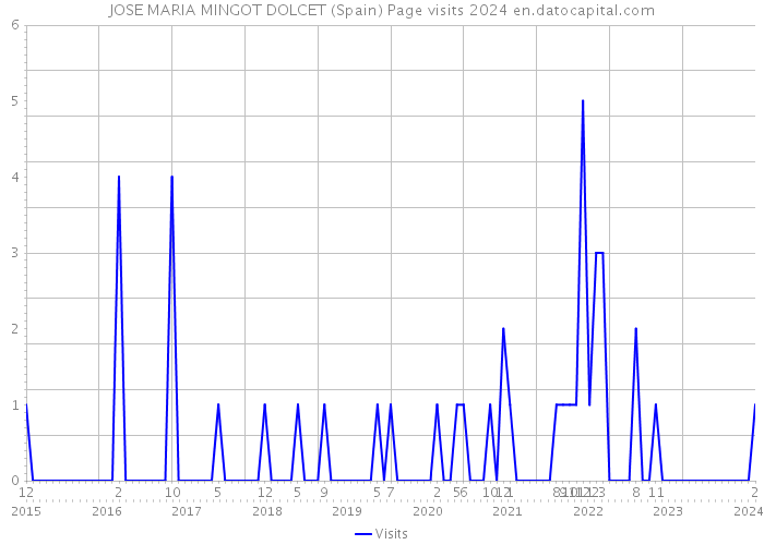 JOSE MARIA MINGOT DOLCET (Spain) Page visits 2024 