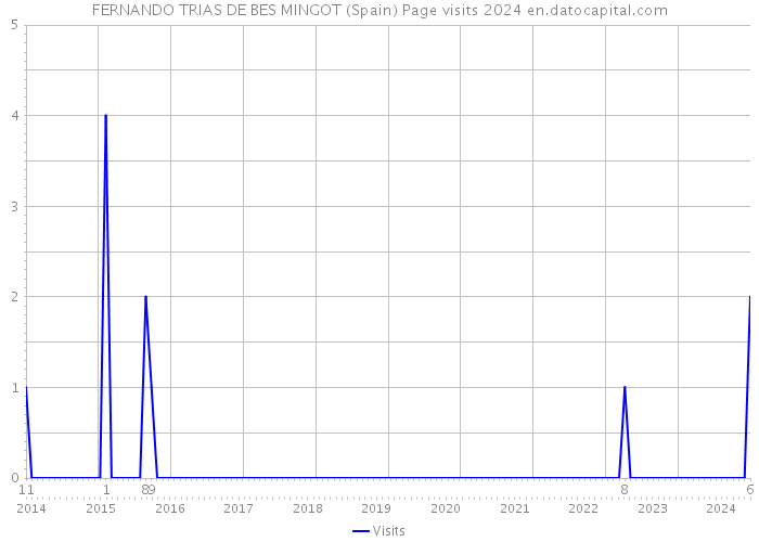FERNANDO TRIAS DE BES MINGOT (Spain) Page visits 2024 